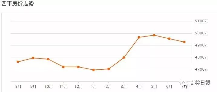 四平最新房价走势动态分析