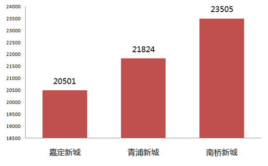 嘉定新城最新房价概览