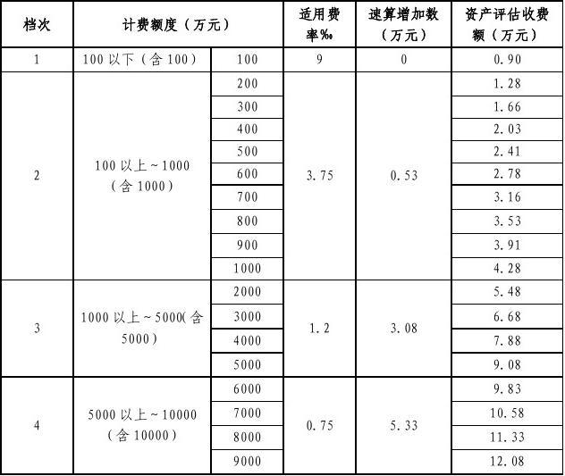 资产评估最新收费标准详解