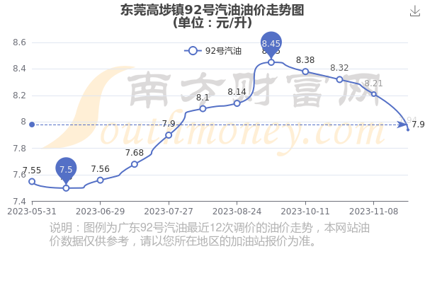 东莞油价最新动态解析