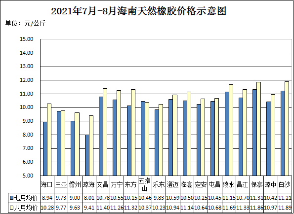 海南橡胶最新市场动态，价格、走势、影响因素与未来展望