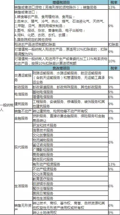 增值税最新税率调整，影响及未来展望