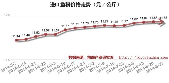 进口鱼粉最新价格动态解析