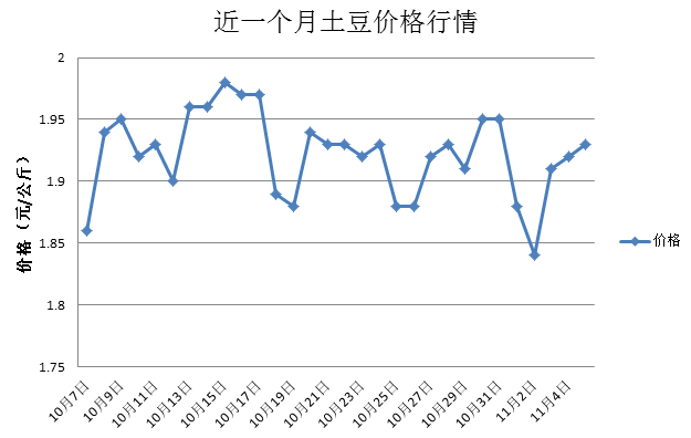 土豆最新价格行情走势深度解析