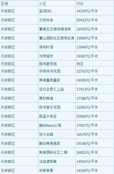 天府新区最新房价动态及市场走势与购房指南