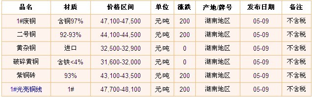 湖南废铜价格最新行情解析