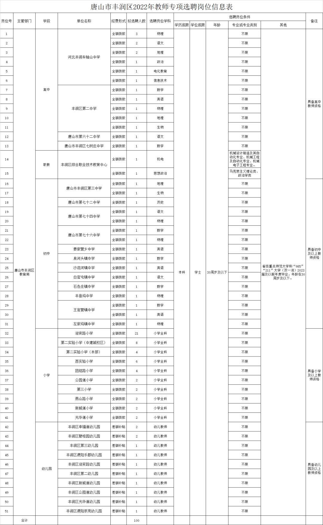 丰润区交通运输局最新招聘启事