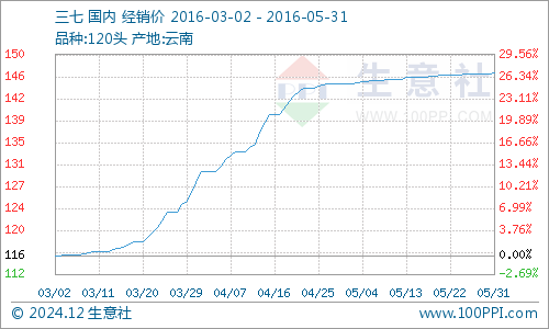 三七价格最新走势解析