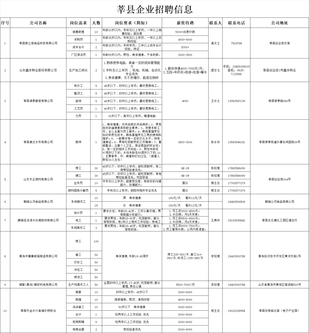 莘县科学技术和工业信息化局招聘启事概览