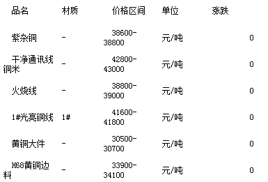 今日废铜价格动态，市场分析与影响因素深度探讨