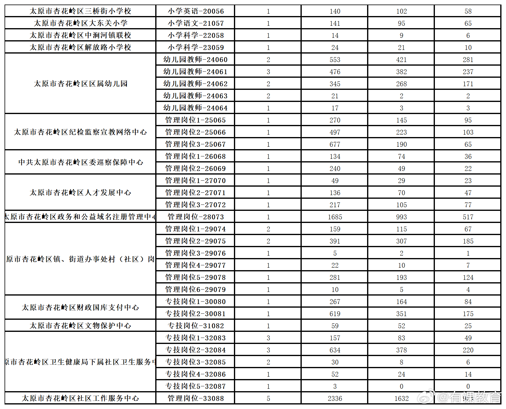 文水县科技局等多单位最新招聘信息汇总通知