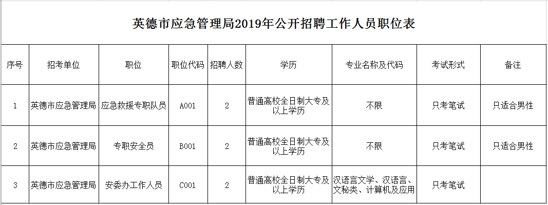 鹤山市应急管理局最新招聘概览