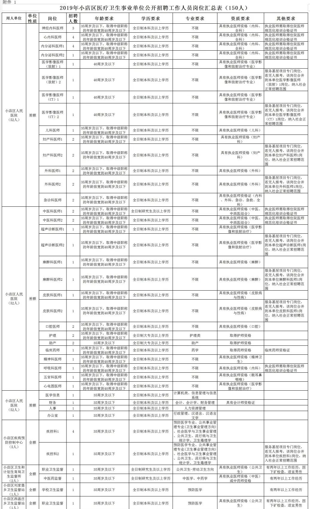 小店区康复事业单位招聘最新信息解读与概述