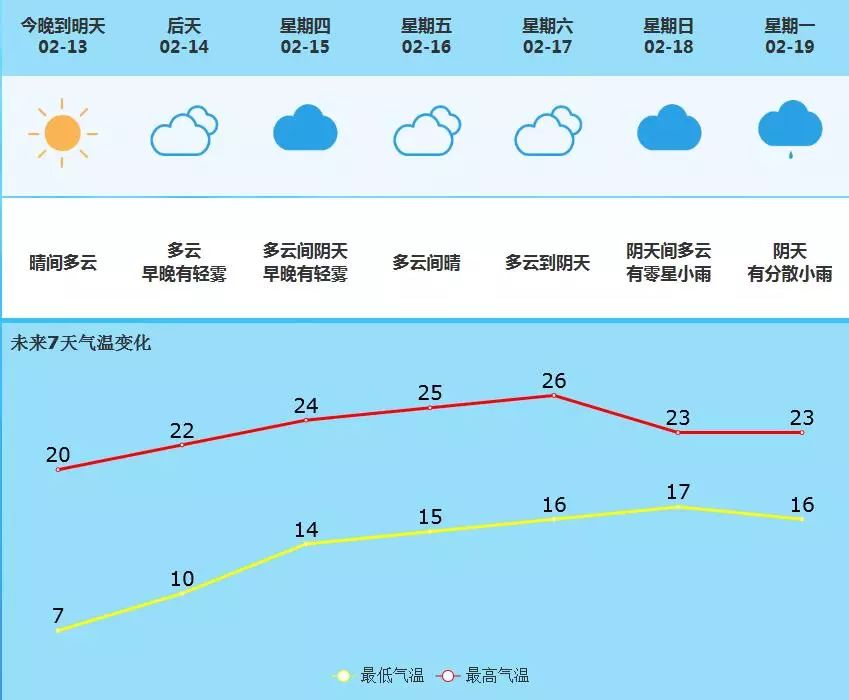 长安街道天气预报更新通知