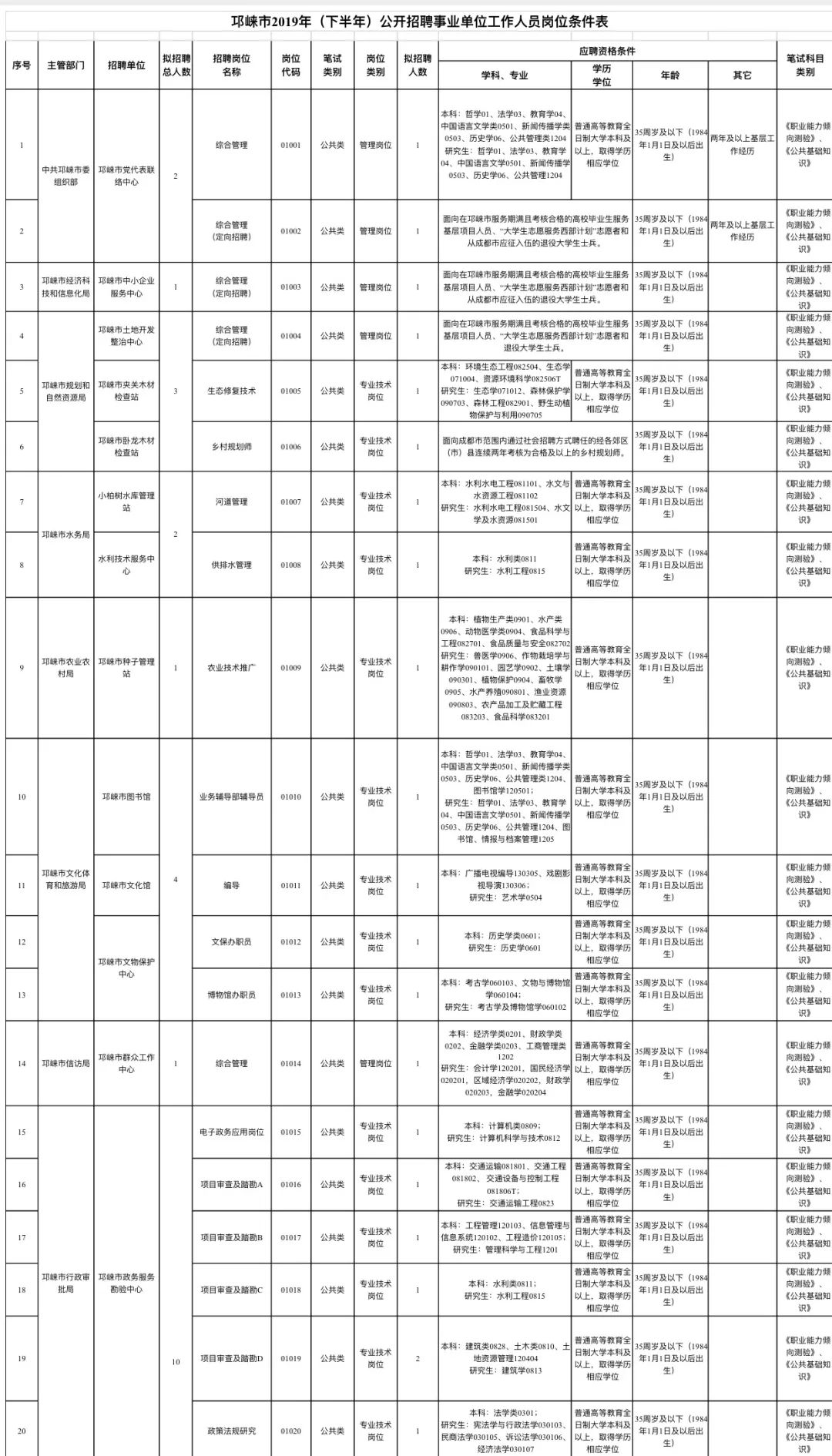 邛崃市康复事业单位最新招聘信息及其影响