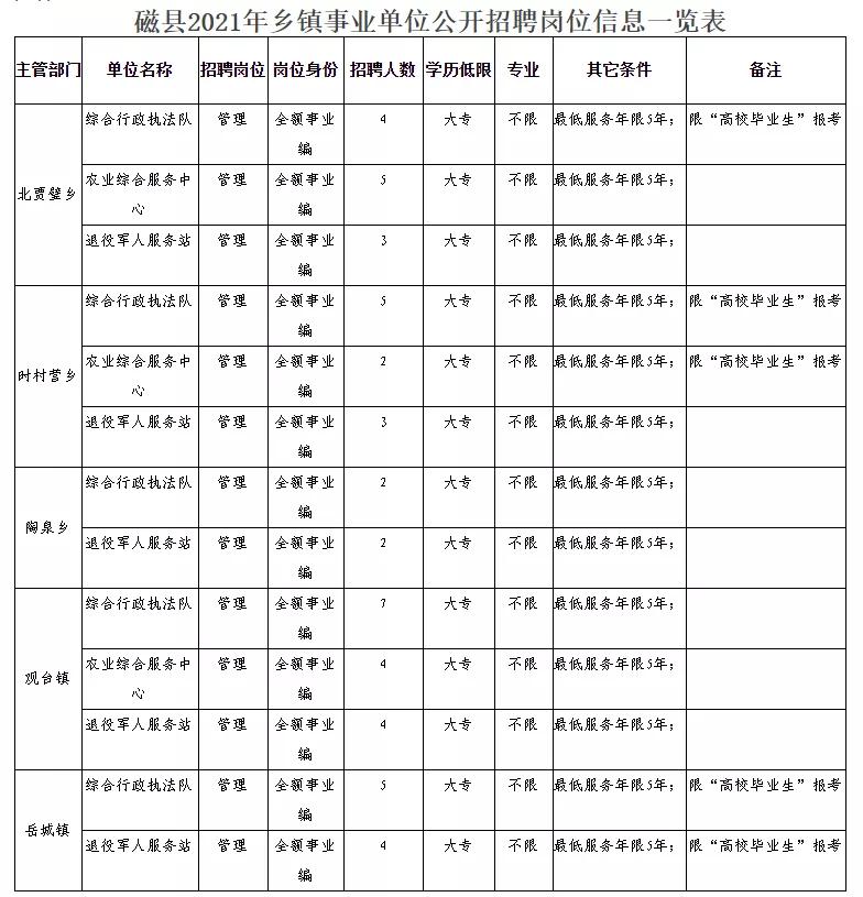 望都县民政局最新招聘信息汇总