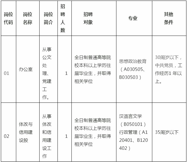 普宁市发展和改革局最新招聘启事