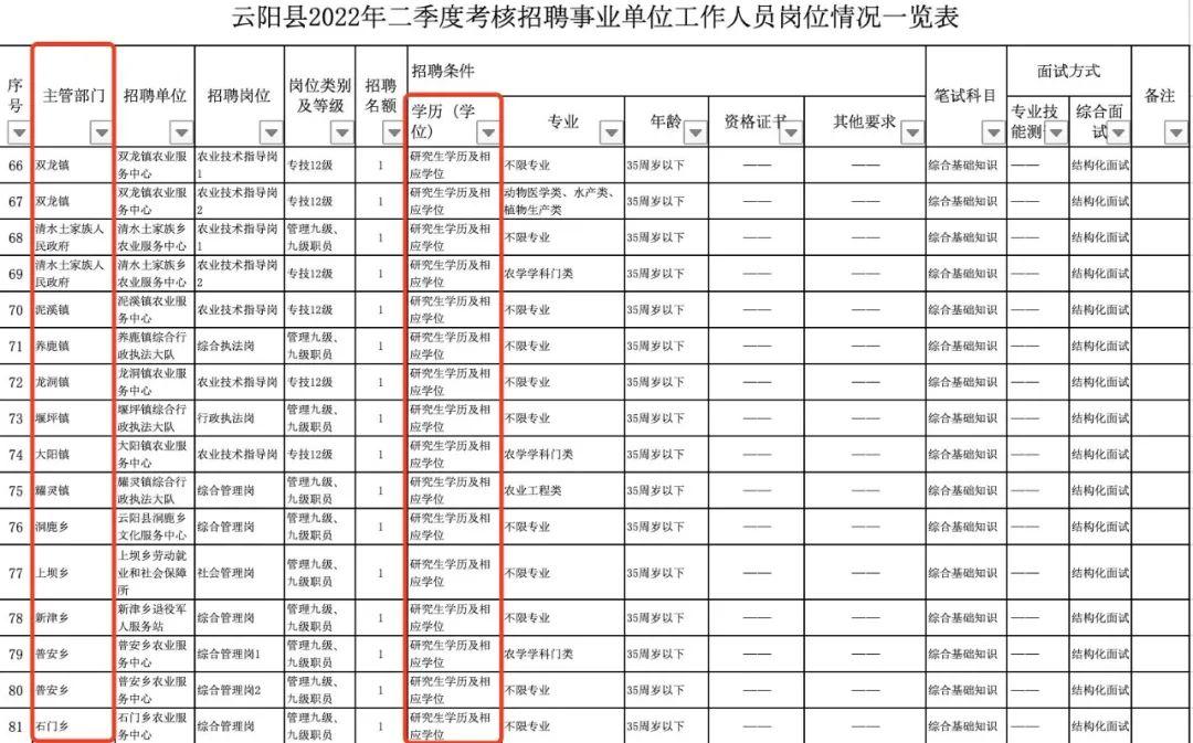 云阳县交通运输局最新招聘启事