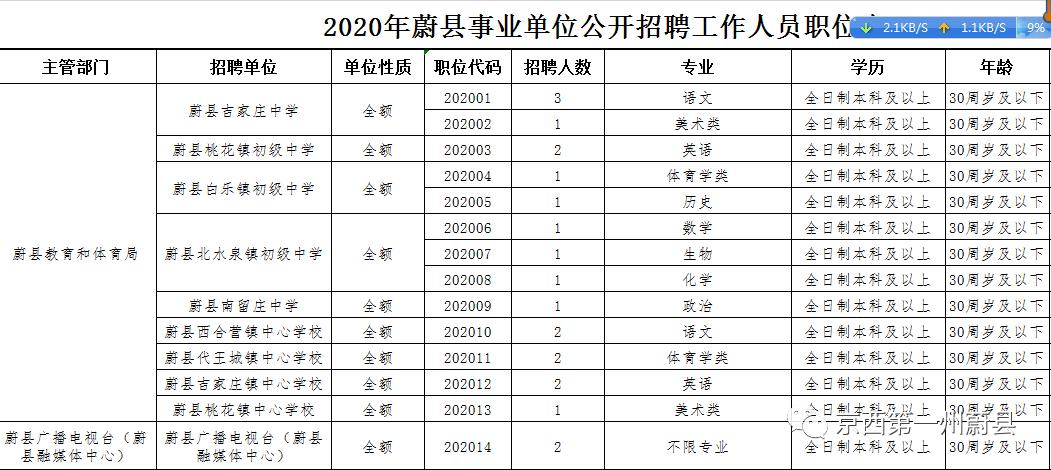 蔚县科学技术和工业信息化局招聘启事概览