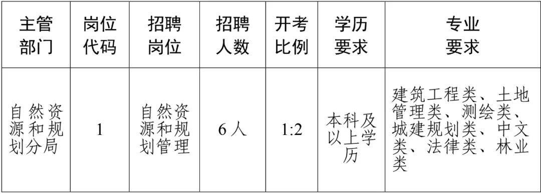 石河子市自然资源和规划局招聘启事全新发布