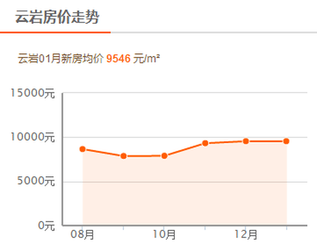 贵阳房价最新走势解析