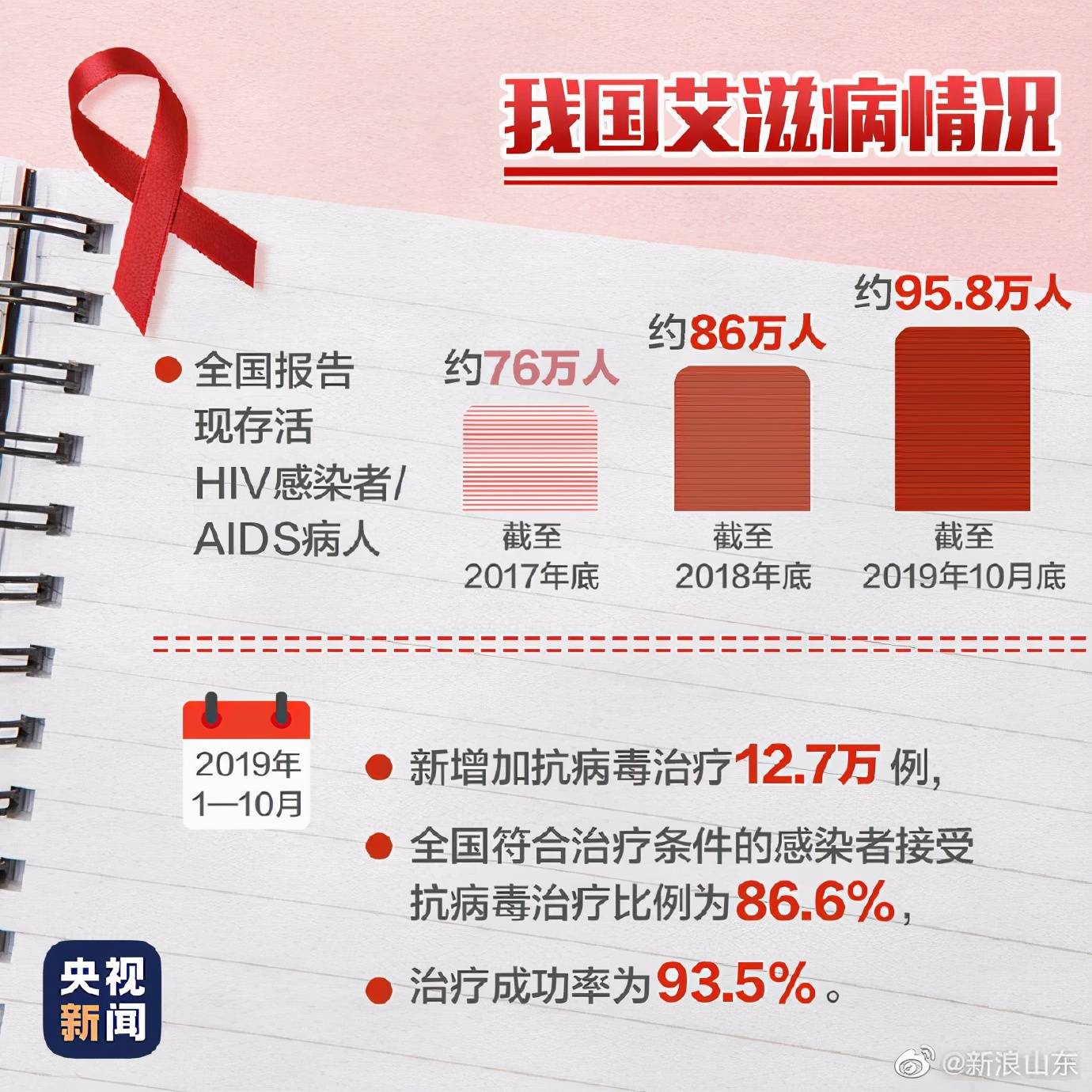 艾滋最新研究动态及防治进展概述