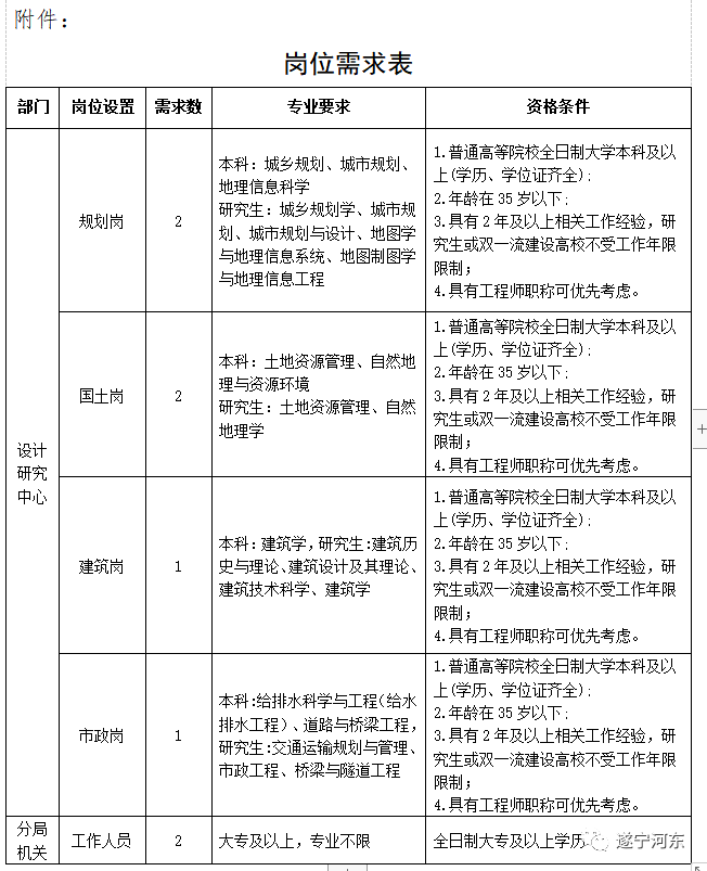 辽阳县自然资源和规划局最新招聘概览