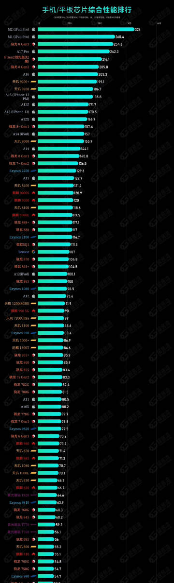 手机最新处理器性能排名，技术与实力的较量