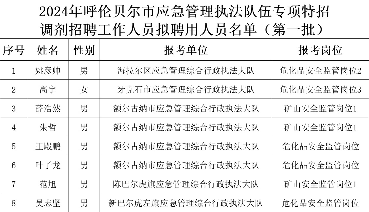 梅里斯达斡尔族区应急管理局招聘启事